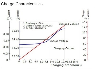 TLV1265NB-GEN - 12V 6.5Ah Sealed Lead Acid Battery with NB Terminals - Charge Characteristics