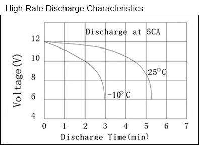 TLV1265NB-GEN - 12V 6.5Ah Sealed Lead Acid Battery with F3 Terminals - High Rate Discharge Characteristics